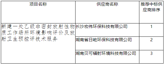院内竞争性谈判采购结果公告