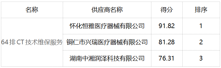 会同县人民医院64排CT技术维保服务  院内公开招标结果公告