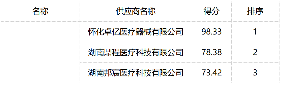 会同县人民医院自体血液回收机 院内公开招标结果公告