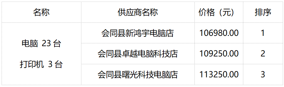 会同县紧密型医共体总医院院内公开招标结果公告